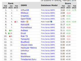 (转)时间序列数据库TSDB排名
